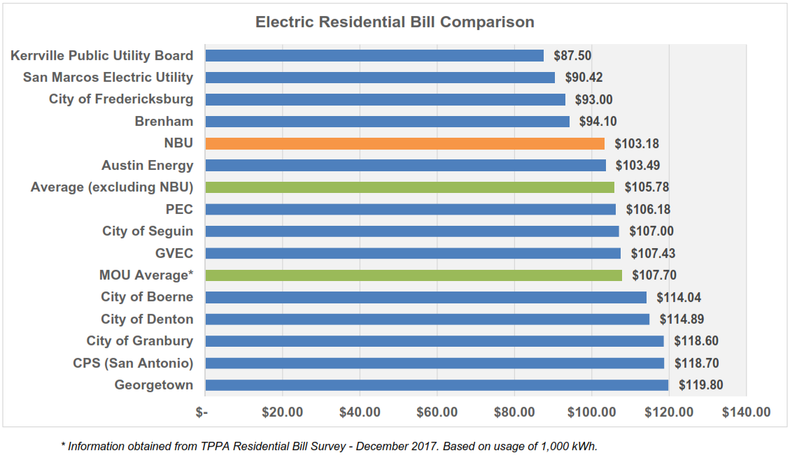 Rates and Billing • Kerrville Public Utility Board