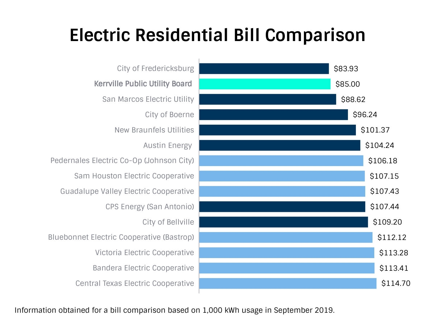 Rates and Billing • Kerrville Public Utility Board