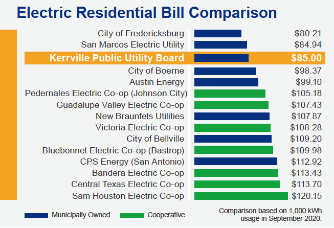 2021 KPUB Residential BIll Comparison Graph