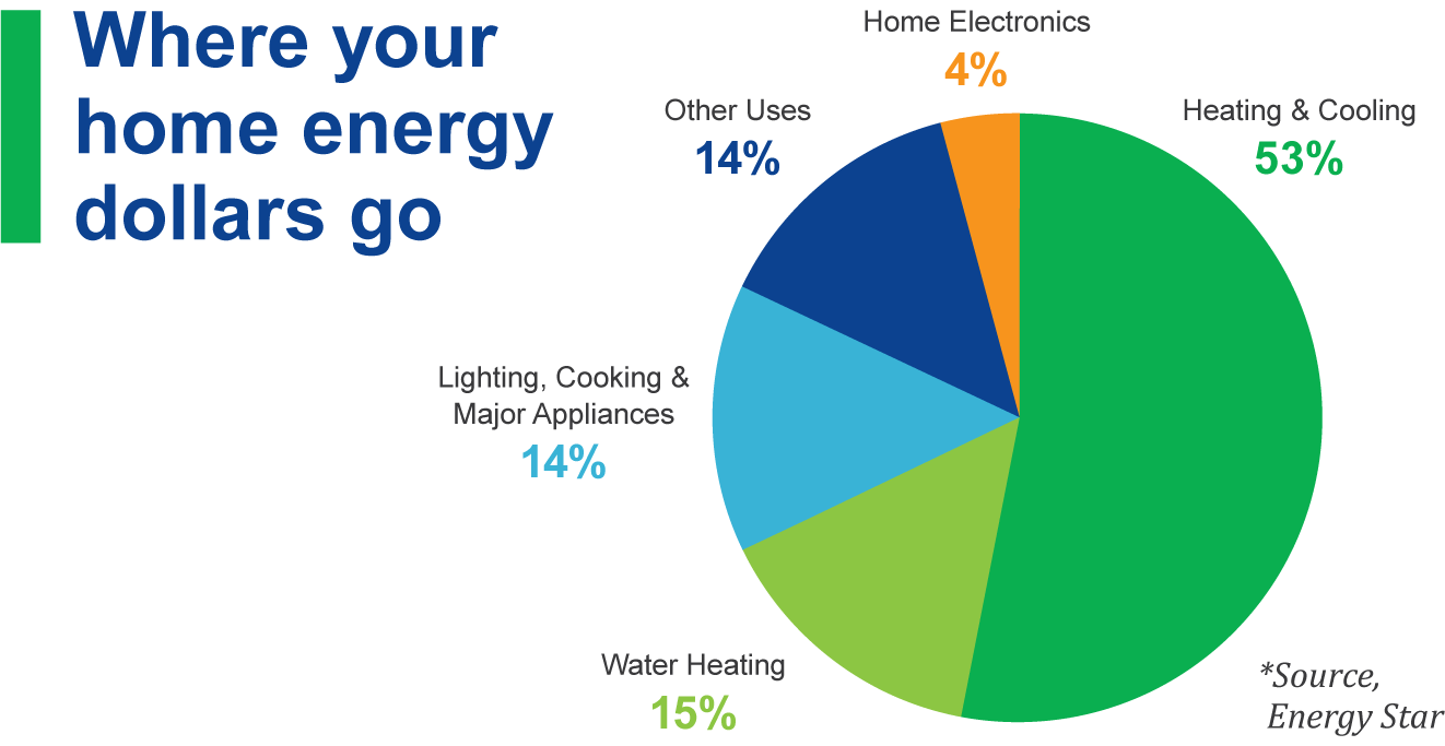 Where Does Your Home Energy Dollars Go