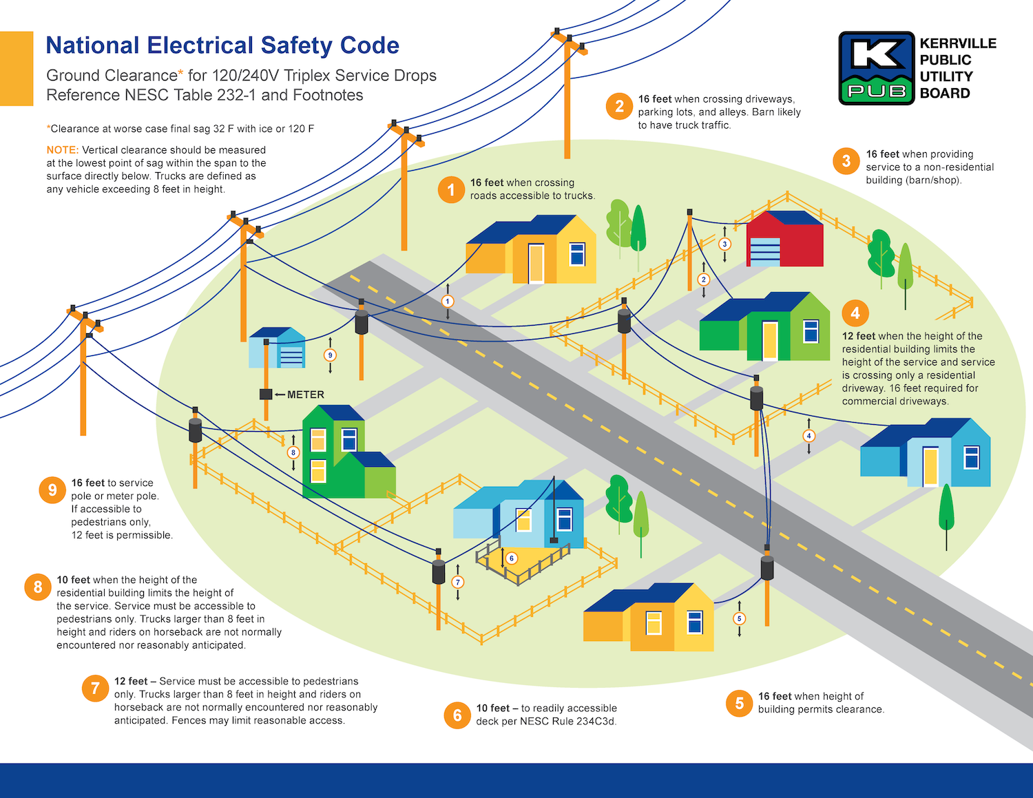 KPUB National Electric Safety Code Graphic