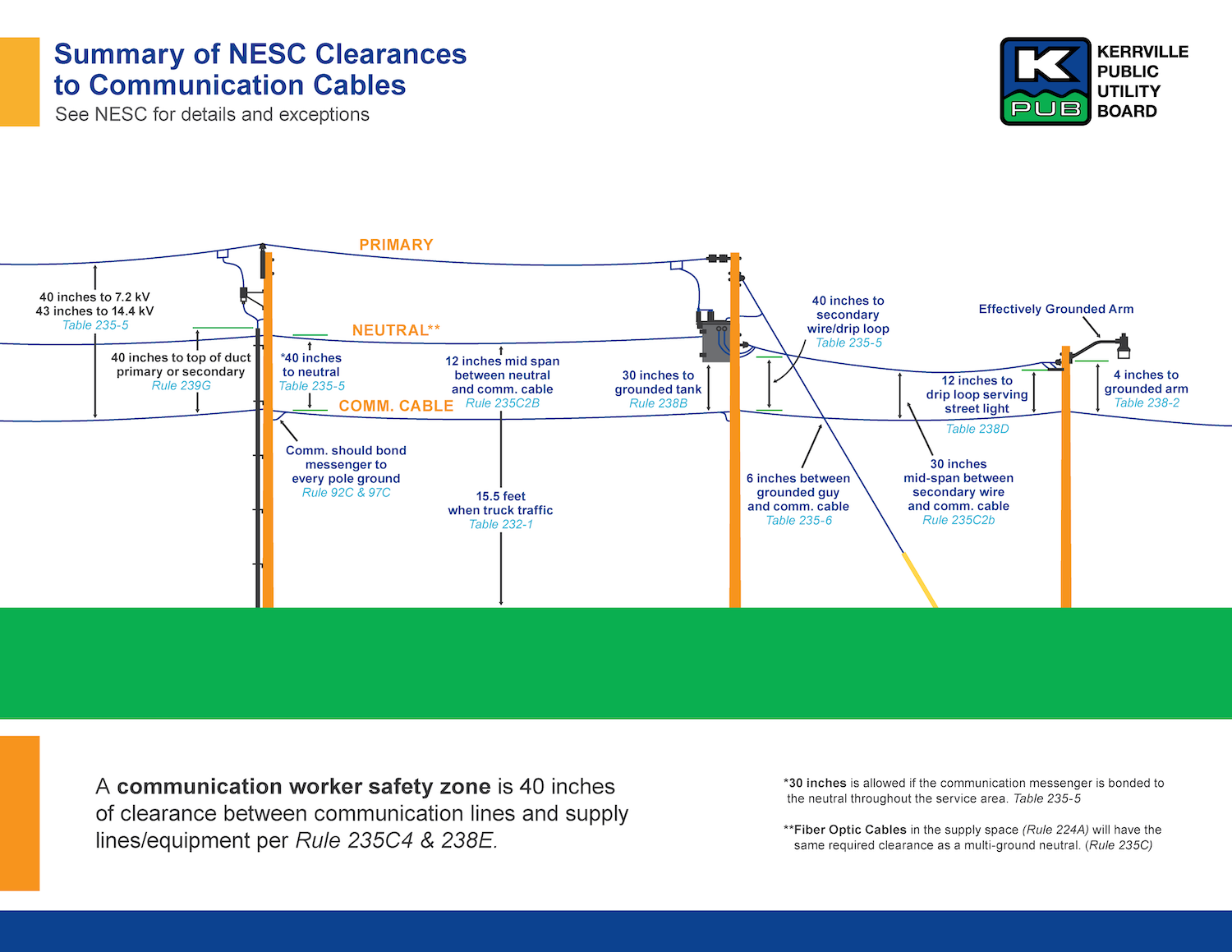 KPUB Summary of NESC Clearances