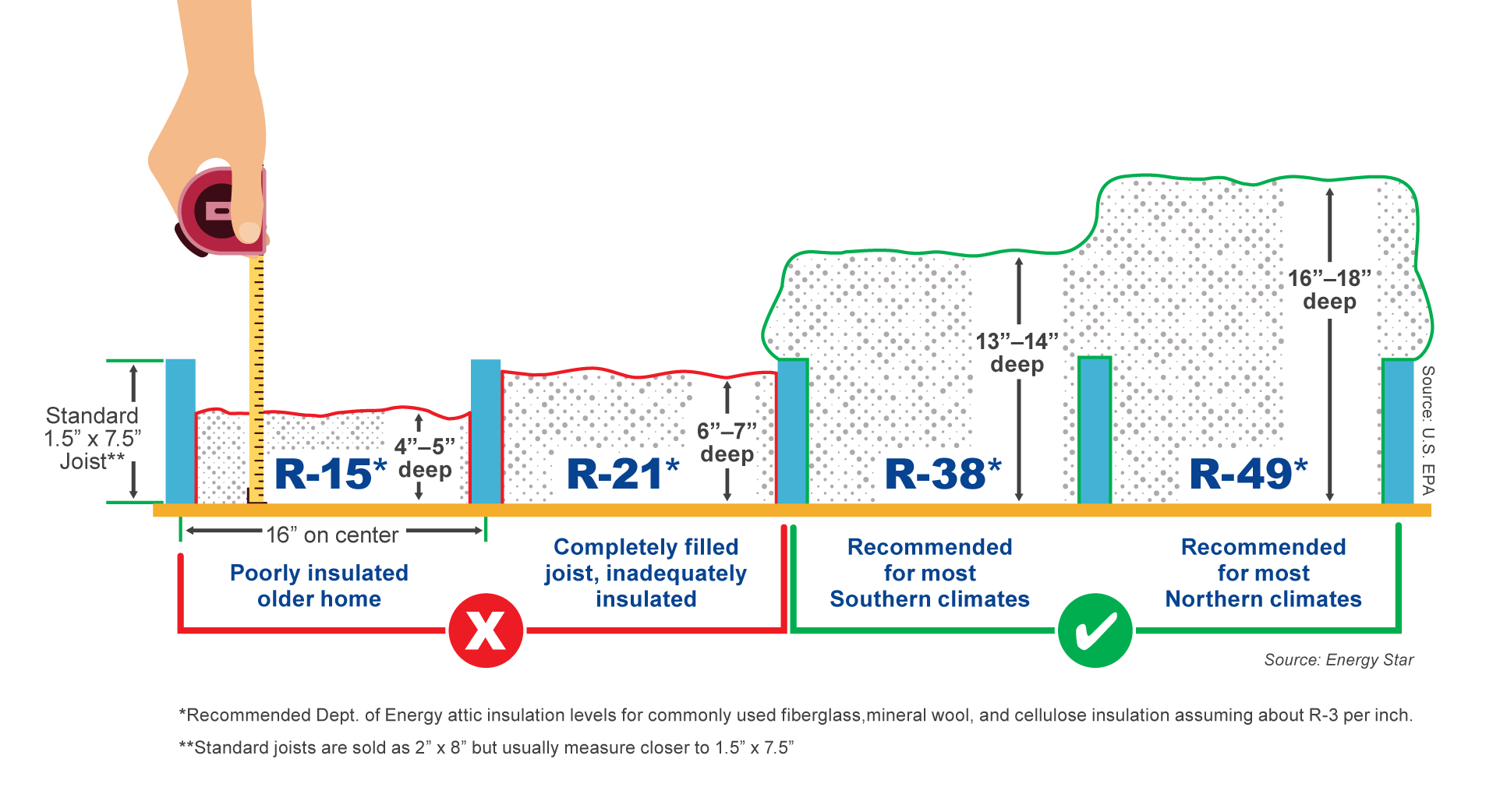 Insulation Depth