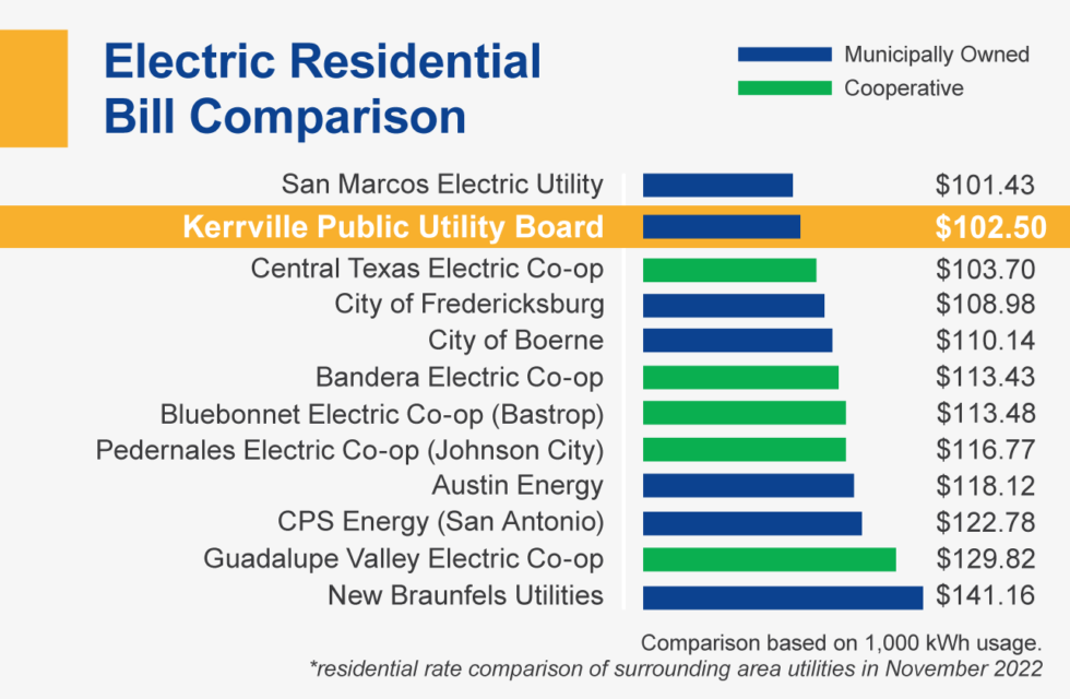 Rates and Billing • Kerrville Public Utility Board