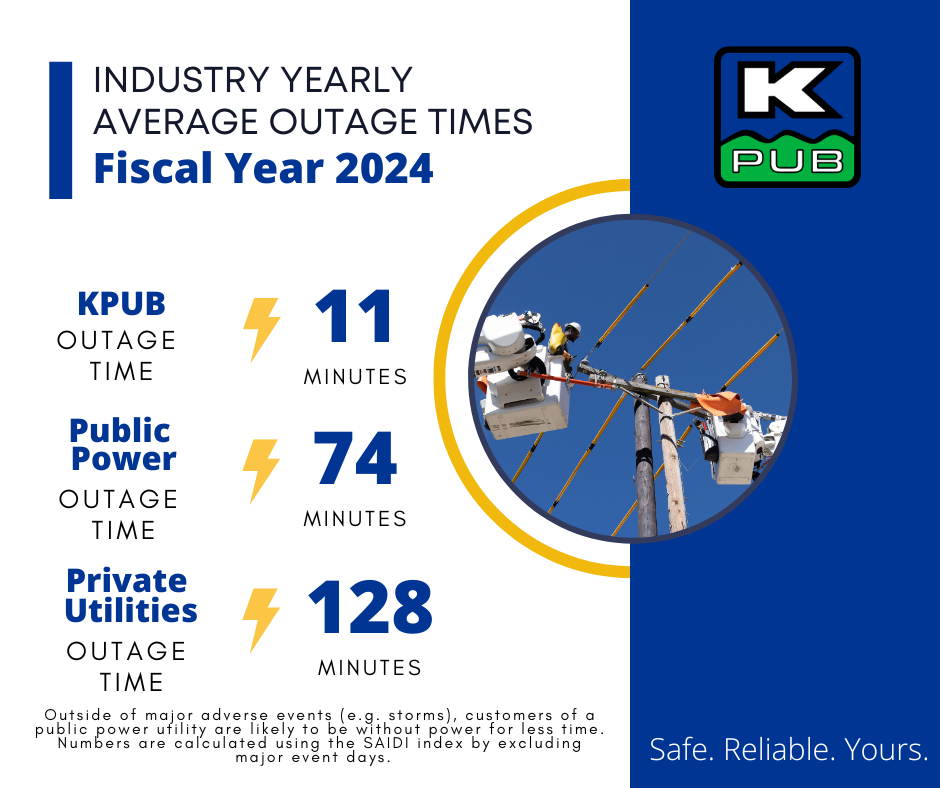 2024 Yearly average Outage Times KPUB Outages Stats