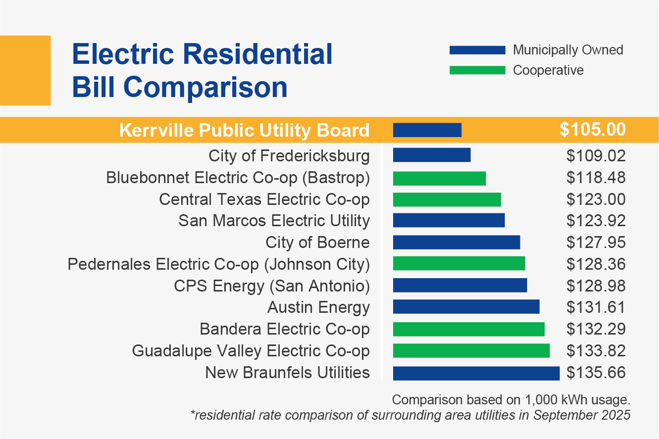 KPUB Rate Comparison Graph-September 2025 KPUB Rates-kWh-2023